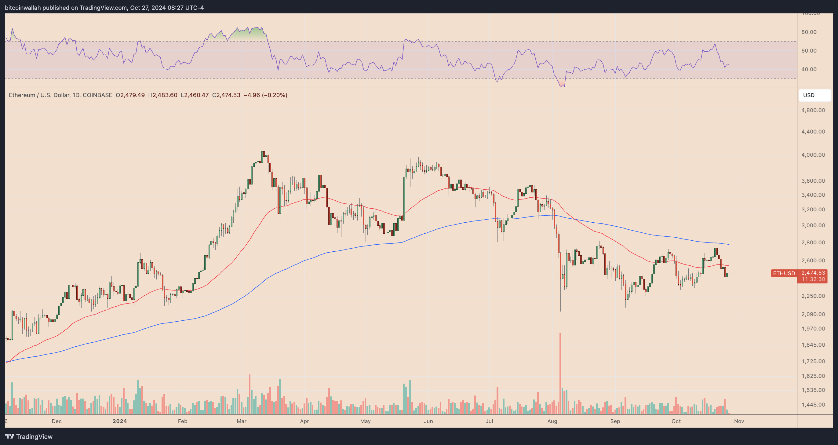 3 signs Ethereum price is gearing up for a rebound toward $6K