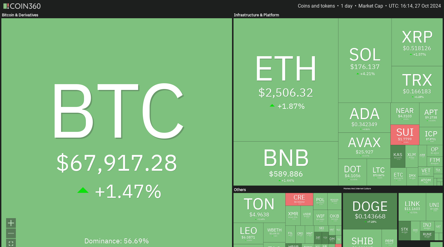 Bitcoin price push through $68K adds strength to SOL, DOGE, RUNE and BGB