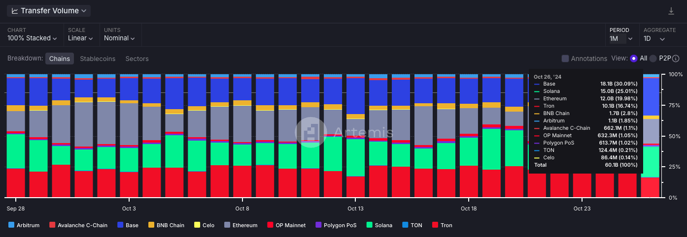 Base stablecoin transaction volume briefly tops all other chains