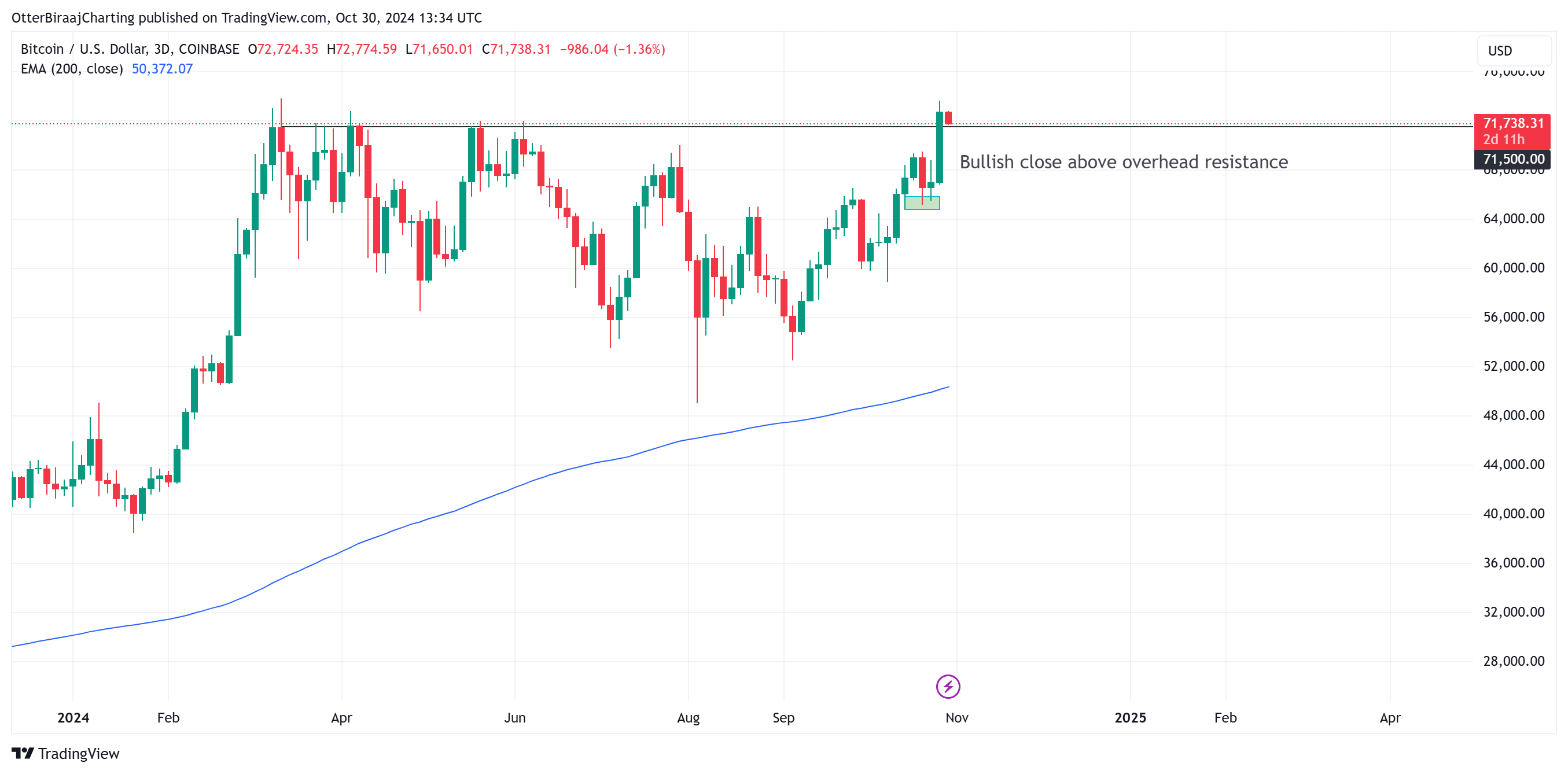 Bitcoin technical indicator predicts BTC cycle peak in $174K–$462K range