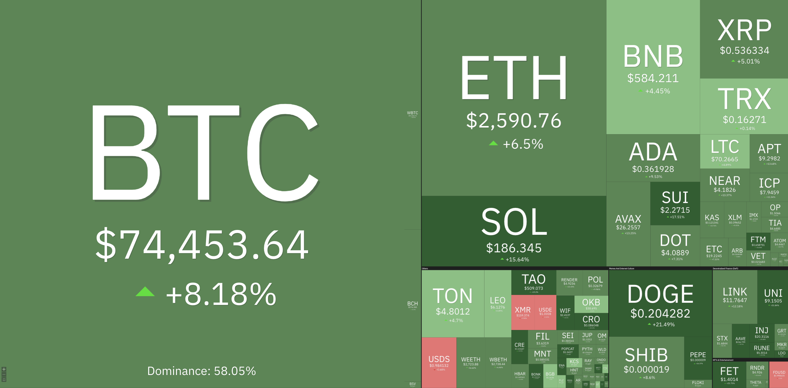 Why is the crypto market up today?