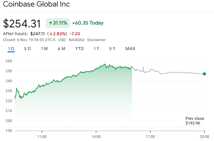 Crypto stocks close on huge gains riding Donald Trump’s US election win