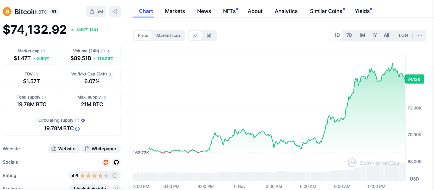 Bitcoin Hits New High Amid Trump’s Pro-Crypto Victory